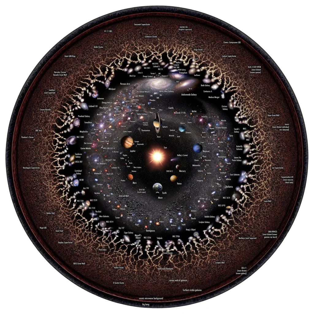 The observable universe as a luminous sphere of galaxies and cosmic web.